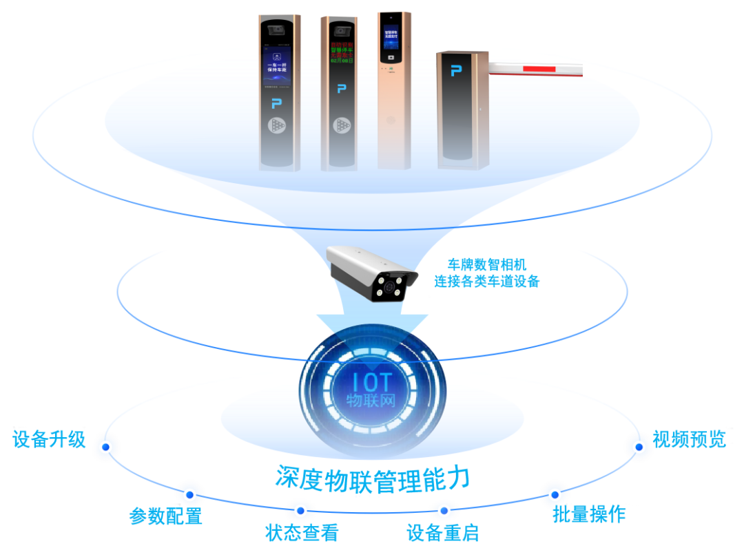 数智车场--全域物联，智启未来